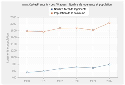 Les Attaques : Nombre de logements et population